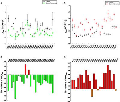 Comparison on the Growth Variability of Vibrio parahaemolyticus Coupled With Strain Sources and Genotypes Analyses in Simulated Gastric Digestion Fluids